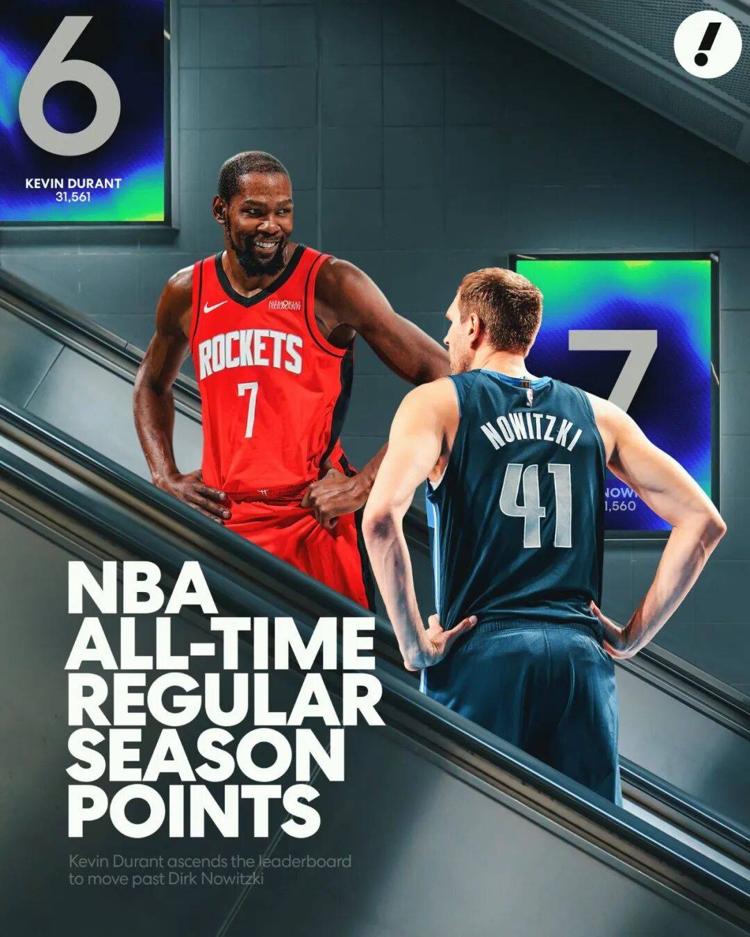 用一记金鸡独立追平诺维茨基！杜兰特升至历史第六！