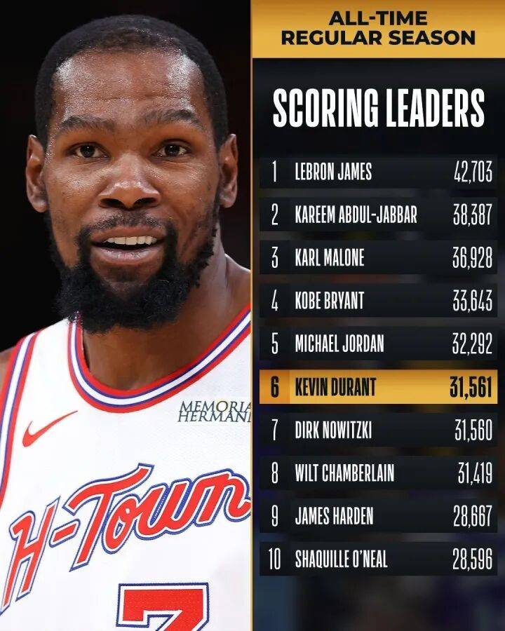 用一记金鸡独立追平诺维茨基！杜兰特升至历史第六！