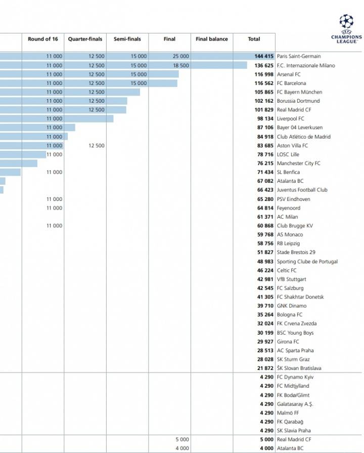 上赛季欧冠奖金排行：巴黎居首国米第二 七队收入破亿